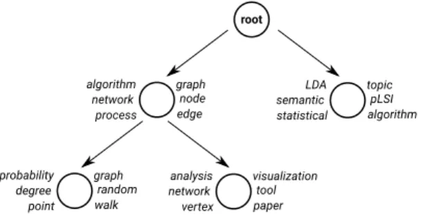 Figure 3.3.: Visualization of the topic centroid. Each node represents a topic, sur- sur-rounded by the distinctive terminology for that topic