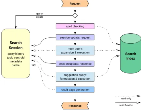 Figure 3.4.: From request to response: steps in the query pipeline