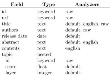 Table 4.1.: Fields, types and analyzers in the search index for the arXiv document collection