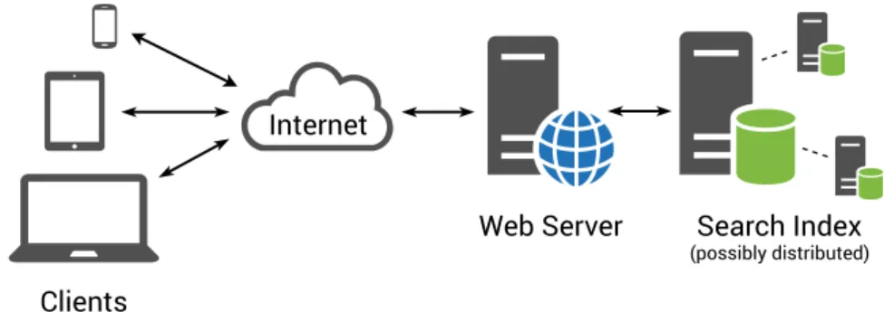 Figure 4.2.: Network architecture of the search engine