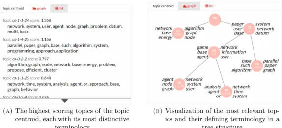 Figure 4.5.: Visualizations of the topic centroid