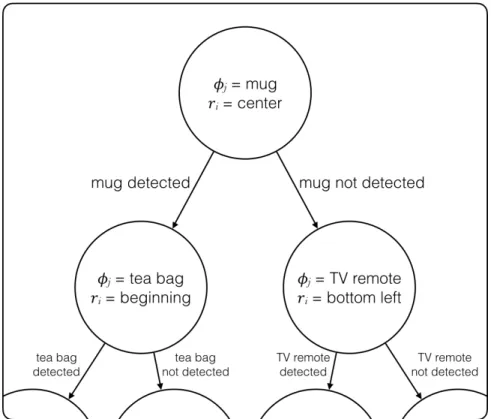 Figure 2: Hypothetical portion of a decision tree policy where features are the presence or absence of objects in the video