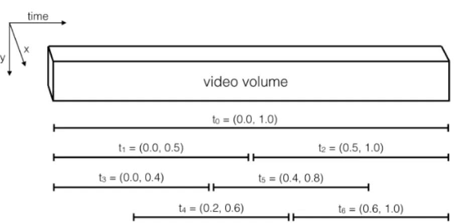 Figure 5: The seven temporal intervals comprising T for the ADL dataset. Values are in fractions of full video length