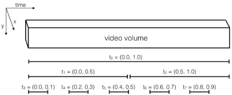 Figure 7: The eight temporal intervals comprising R for the UCF101 dataset. Values are in fractions of full video length