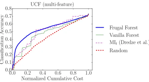Figure 8: Results from primary experiments, spanning two challenging datasets and two different feature spaces