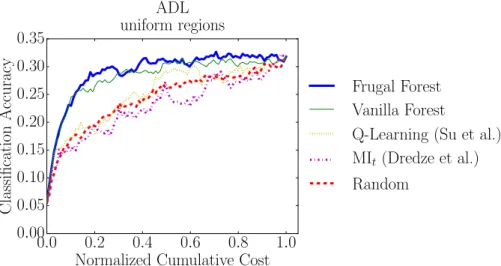 Figure 9: Results from two experiments comparing directly against the Q-Learning method of Su and Grauman (2016)