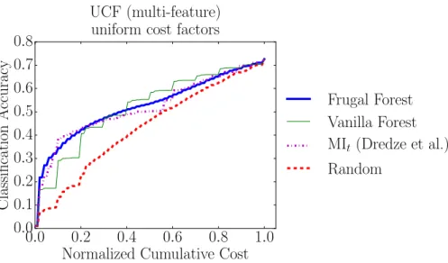 Figure 10: Experiment with the UCF101 dataset using the “multi-feature” feature space