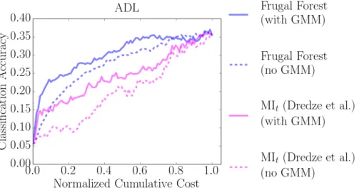 Figure 11: Experiment showing the effect of GMM imputation for missing feature values on anytime classification accuracy