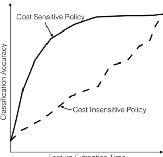 Figure 1: A notional plot highlighting the effect of cost sensitivity on anytime clas- clas-sification accuracy