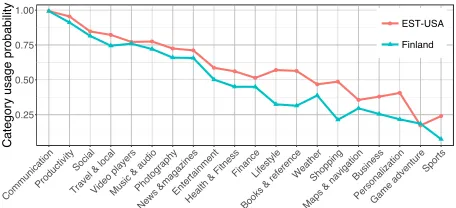 Figure 1: Comparison of latency and energy rate distribu-tions between Finland and Eastern USA.