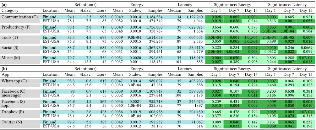 Table 2: Retention rate variation, energy and latency, and influence of app performance in retention for top 5 categories (a) and applications (b)together with statistical analysis results of the importance of performance on retention