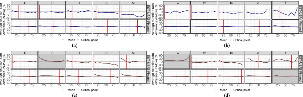 Figure 3: Average retention difference for hiдh and low groups. (a), (b) Latency, (c), (d) Energy