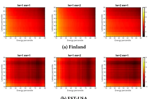 Figure 5: Retention behaviour for performance-related fac-tor given different weights of latency lw and energy ew.