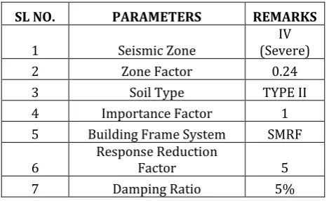 Table -2: Seismic Parameters for Analysis  