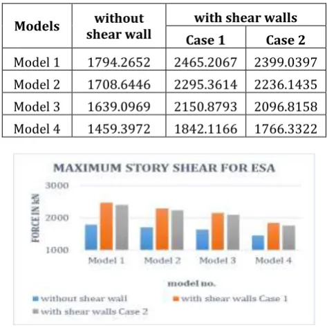 Table -3: Maximum Story Shear for ESA along X & Y Axis 