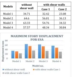 Table -5: Maximum Story Displacement for ESA along X & Y Axis 