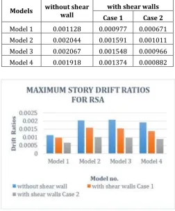 Table -8: Maximum Story Drift for ESA along X & Y Axis 