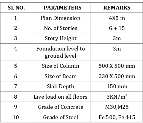 Table -1: Building Parameters for Analysis 