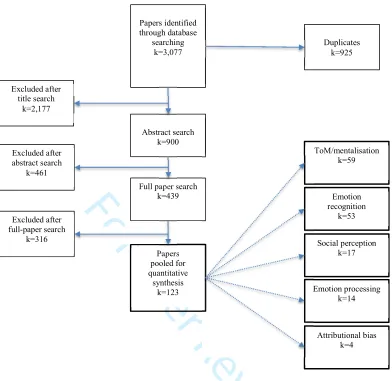 Figure 1 – For Peer ReviewFlowchart of the different stages of the systematic search. 