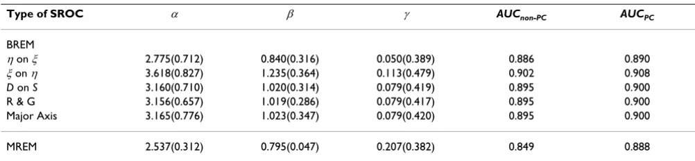 Table 4: Parameter estimates (standard errors) and AUC (for non-primary care patients (non-PC), and for primary care patients (PC)) of the SROC curves from the BREM and MREM approaches for the CAGE data-set
