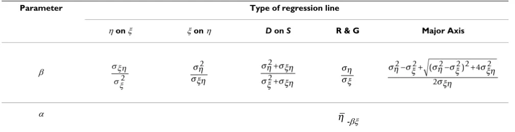 Table 1: Different choices of summary lines as resulting from the BREM:y = α + βx where y = logit(sensitivity) and x = logit(1-specificity)