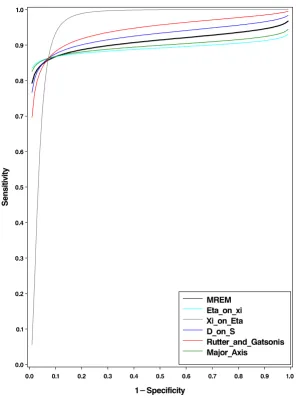 Table 3: Parameter estimates (standard errors) and AUC of the SROC curves from the BREM and MREM approaches for the FNAC data