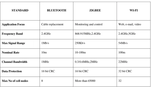 TABLE -1:    COMPARISON OF BLUETOOTH, ZIGBEE AND WI-FI PROTOCOLS 