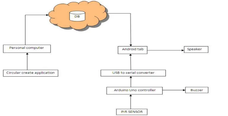 Fig.3 General User Cases 