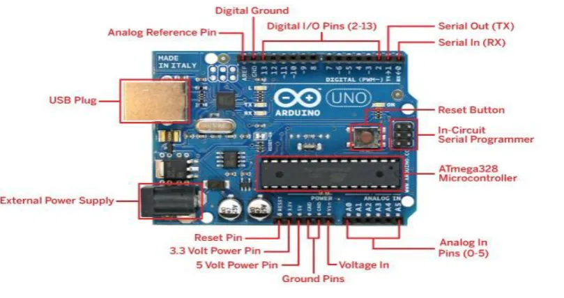 Fig -5:   Arduino Uno controller   