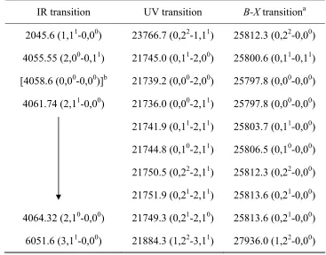 Table 1.  Experimental CN-Ne band origins (cm-1) with corresponding CN stretch and 
