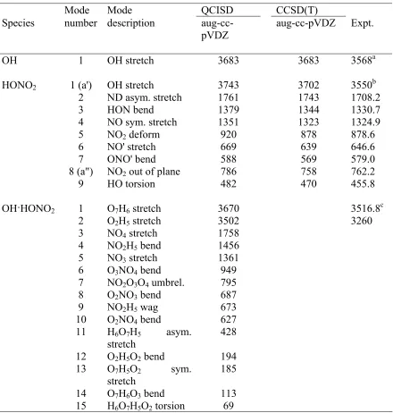 Table A2.  Vibrational frequencies (cm-1) for OH-HONO2 