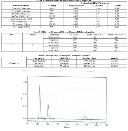 Table 6 Evaluation Data of Robustness Study of rilpivirine 