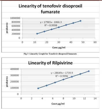 Fig 4  Linearity Graph for rilpivirine 