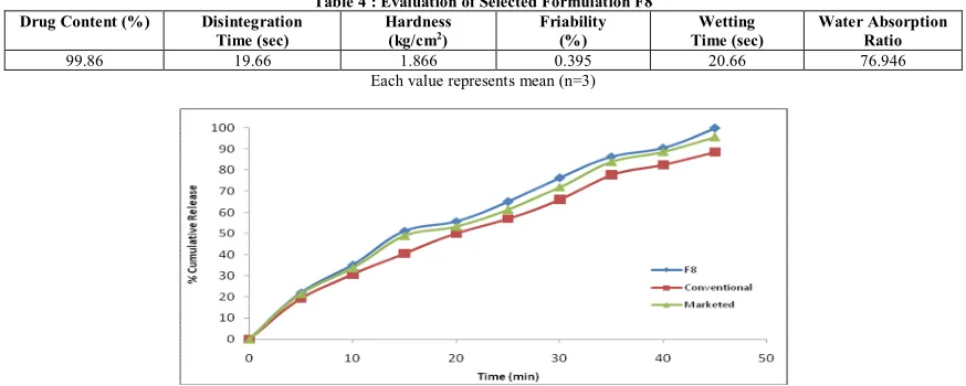 Table 4 : Evaluation of Selected Formulation F8 