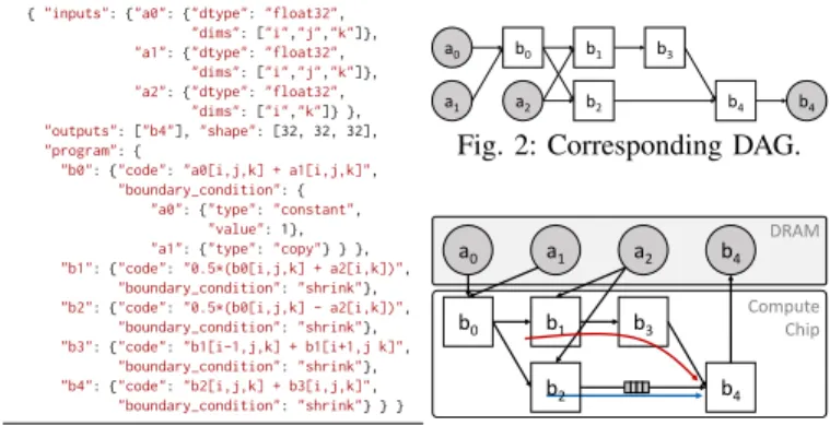 Fig. 2: Corresponding DAG.