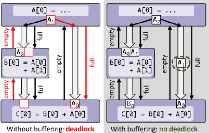 Fig. 5: Stencil program spanning two devices.