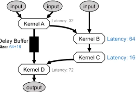 Fig. 8: Delay buffers on edges enable reuse and deadlock freedom.