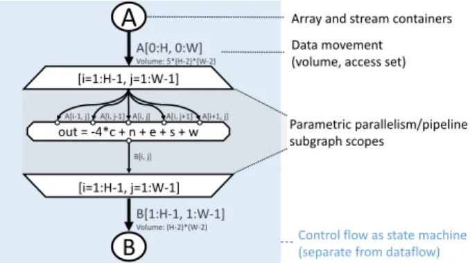 Fig. 9: Data-centric representation (SDFG) of a Laplace stencil.