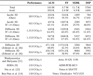 TABLE I: Highest performing kernels and their resource usage.