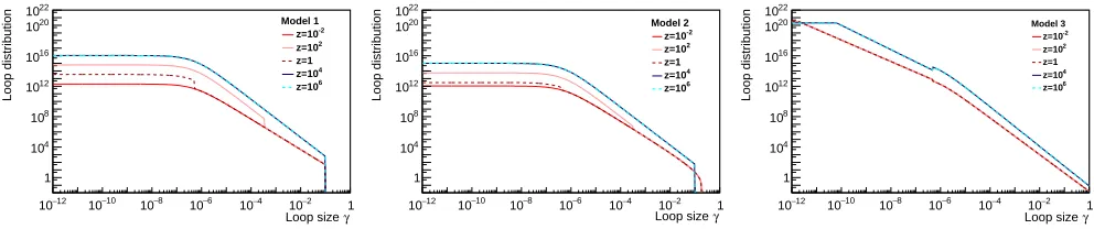 FIG. 1: Loop size distributions predicted by three models: M = 1, 2, 3. For each model, the loop distribution,F(γ, t(z)), is plotted for diﬀerent redshift values and ﬁxing Gµ at 10−8.