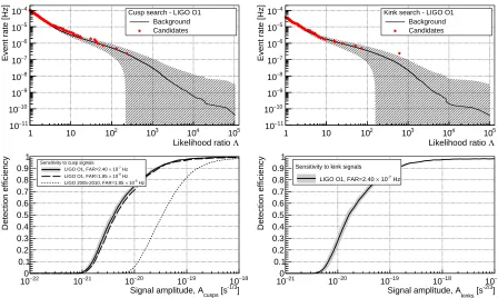 FIG. 2: In the upper plots, the red points show the measured cumulative cusp (left-hand plot) and kink (right-handplot) GW burst rate (usingsimulated cusp/kink events recovered with Λexpected background of the search with the Tobs as normalization) as a fu