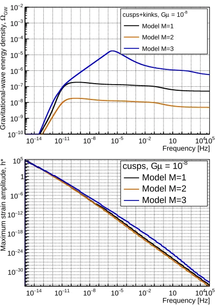 FIG. 3: Top: GW energy density, Ω(M)GW(f), from cuspsand kinks predicted by the three loop distributionmodels