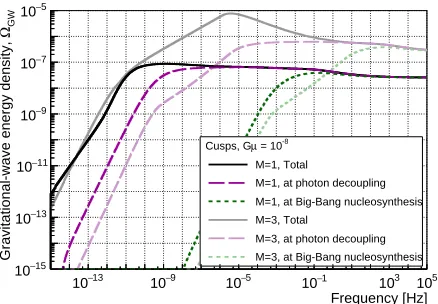 FIG. 5: GW energy density, Ω(the time of photon decoupling (M)GW(f), from cusps formodels 1 and 3