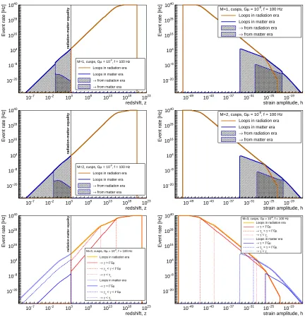 FIG. 7: GW event rate predicted by models Mproduced in the matter era from the ones produced in the radiation era (Eq