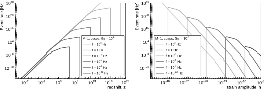 FIG. 8: GW event rate predicted by model M = 1 for diﬀerent frequencies and averaged over either h (left column)or z (right column).