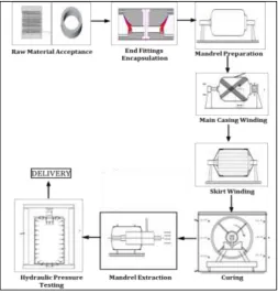 Fig – 7: Schematic diagram for manufacturing of composite pressure vessel 