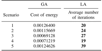 Fig. 3. Utilisation rate of each low level heuristics