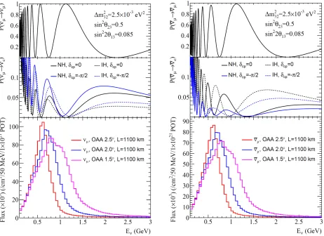 FIG. 3: Expected J-PARC neutrino (left) and antineutrino (right) spectra and oscillation prob-