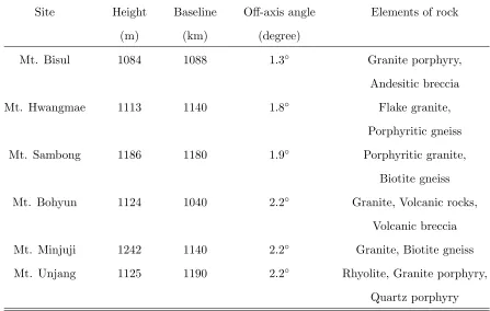 TABLE I: Candidate sites with the oﬀ-axis angles between 1 and 2.5 degrees for the second Hyper-K