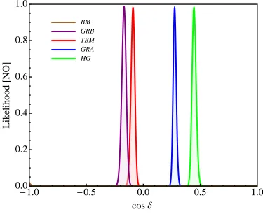 FIG. 6: The likelihood function versus cos δCP for normal ordering neutrino mass spectrum for